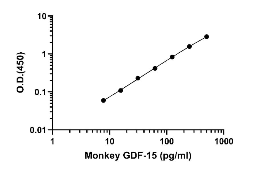 ELISA - Monkey GDF15 ELISA Kit (A334856)- Antibodies.com