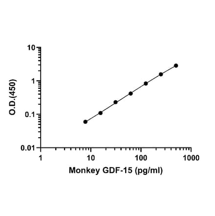 ELISA - Monkey GDF15 ELISA Kit (A334856)- Antibodies.com