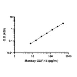 ELISA - Monkey GDF15 ELISA Kit (A334856)- Antibodies.com