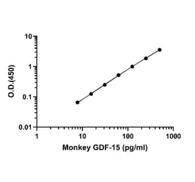 ELISA - Monkey GDF15 ELISA Kit (A334857)- Antibodies.com