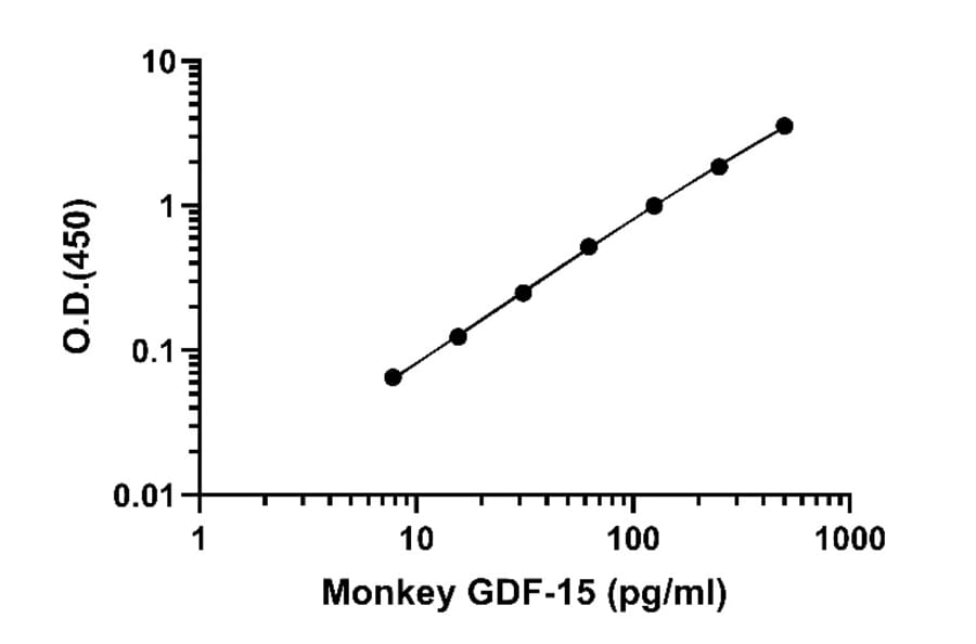 ELISA - Monkey GDF15 ELISA Kit (A334857)- Antibodies.com
