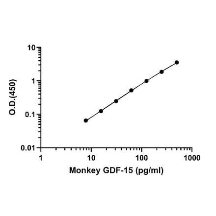ELISA - Monkey GDF15 ELISA Kit (A334857)- Antibodies.com
