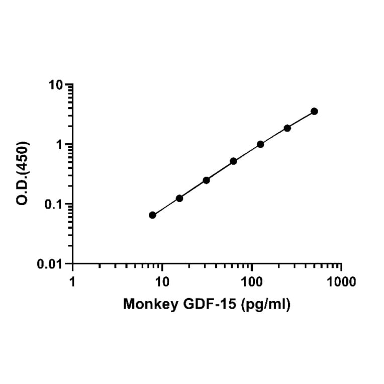 ELISA - Monkey GDF15 ELISA Kit (A334857)- Antibodies.com