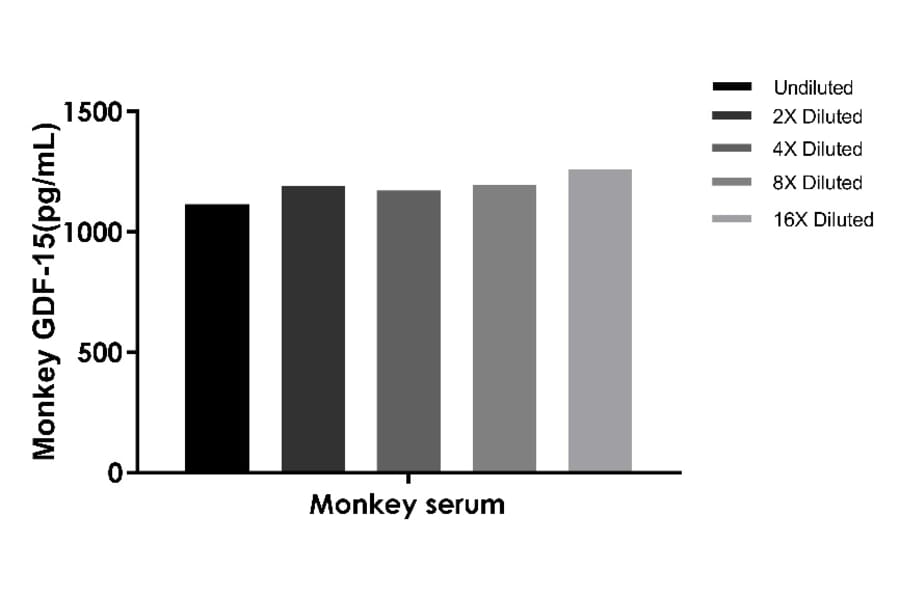 ELISA - Monkey GDF15 ELISA Kit (A334857)- Antibodies.com