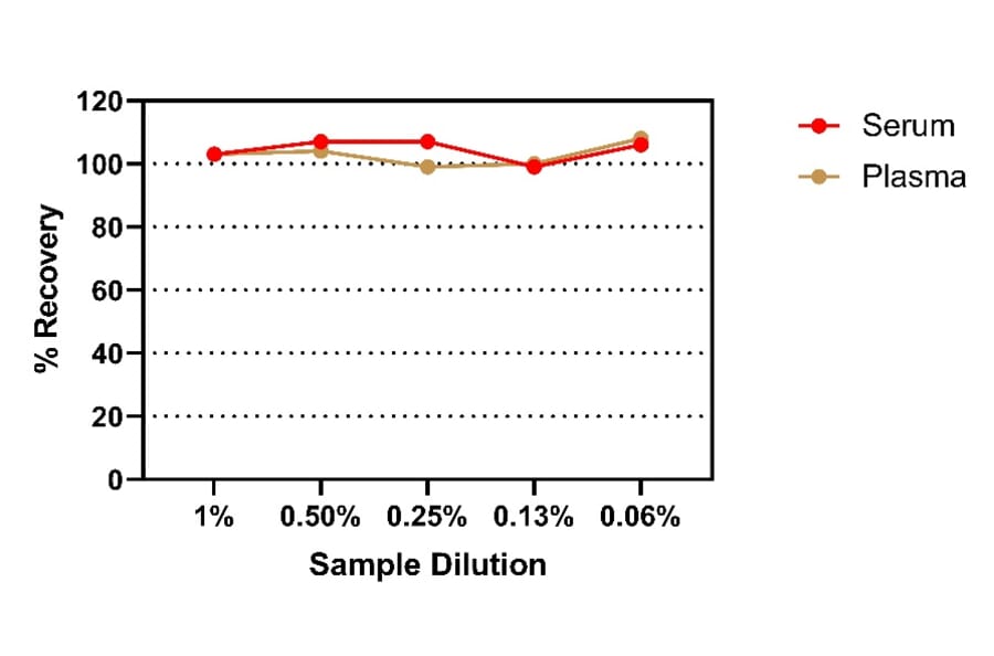 ELISA - Monkey GDF15 ELISA Kit (A334857)- Antibodies.com