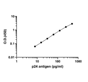 ELISA - HIV1 p24 ELISA Kit (A334858) - Antibodies.com