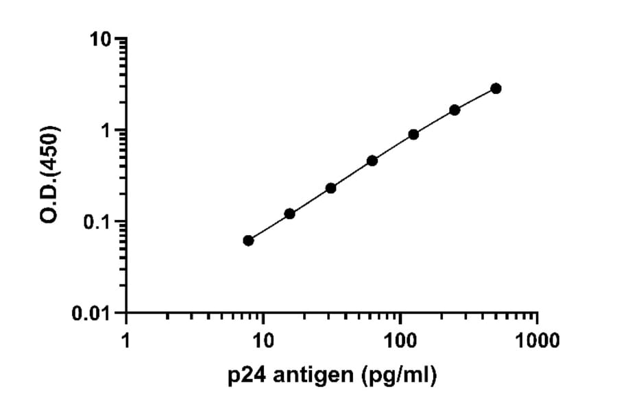 ELISA - HIV1 p24 ELISA Kit (A334858) - Antibodies.com