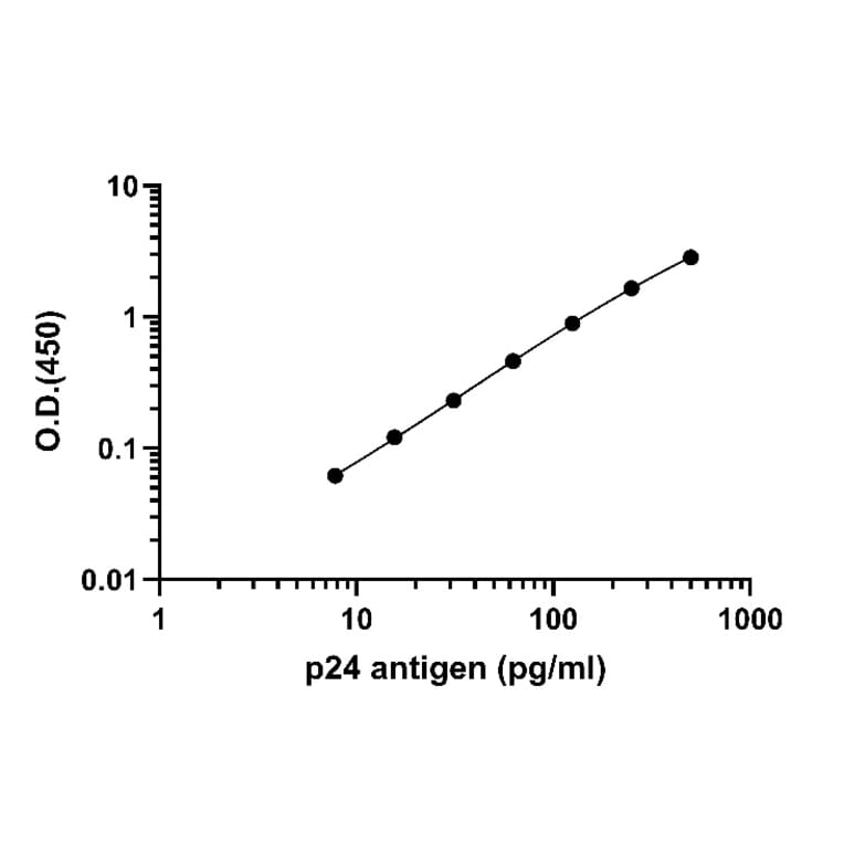 ELISA - HIV1 p24 ELISA Kit (A334858) - Antibodies.com