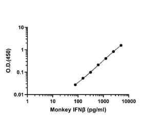 ELISA - Monkey IFN beta ELISA Kit (A334859)- Antibodies.com