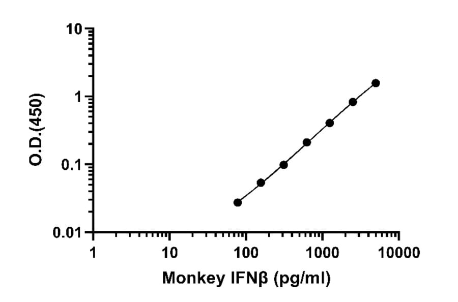 ELISA - Monkey IFN beta ELISA Kit (A334859)- Antibodies.com