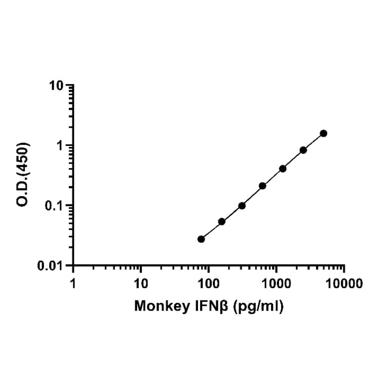 ELISA - Monkey IFN beta ELISA Kit (A334859)- Antibodies.com