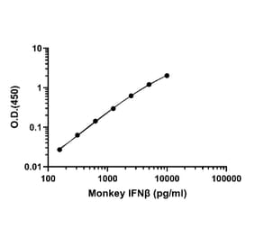 ELISA - Monkey IFN beta ELISA Kit (A334860)- Antibodies.com