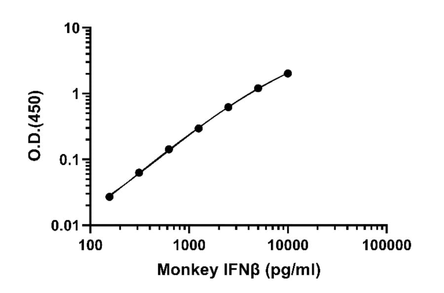 ELISA - Monkey IFN beta ELISA Kit (A334860)- Antibodies.com