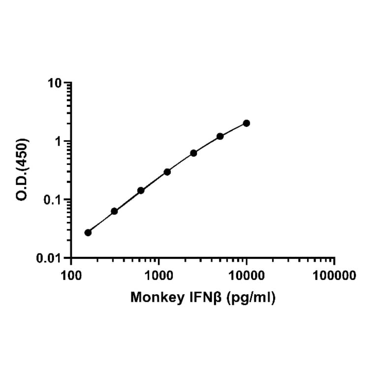 ELISA - Monkey IFN beta ELISA Kit (A334860)- Antibodies.com