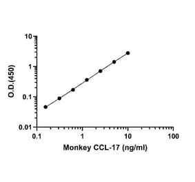 ELISA - Monkey CCL17 ELISA Kit (A334861) - Antibodies.com