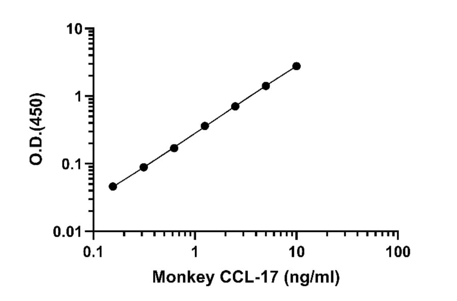 ELISA - Monkey CCL17 ELISA Kit (A334861) - Antibodies.com