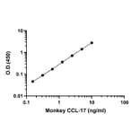 ELISA - Monkey CCL17 ELISA Kit (A334861) - Antibodies.com