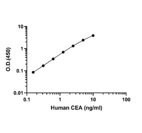 ELISA - Human Carcinoembryonic Antigen ELISA Kit (A334862)- Antibodies.com