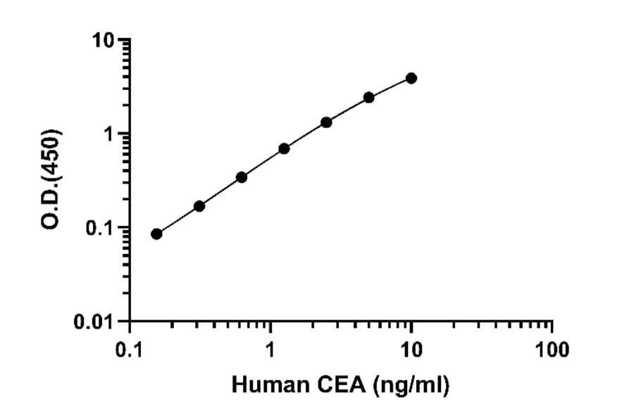 ELISA - Human Carcinoembryonic Antigen ELISA Kit (A334862)- Antibodies.com