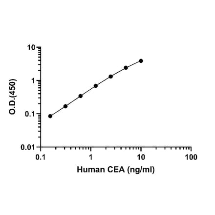 ELISA - Human Carcinoembryonic Antigen ELISA Kit (A334862)- Antibodies.com