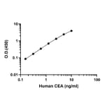 ELISA - Human Carcinoembryonic Antigen ELISA Kit (A334862)- Antibodies.com