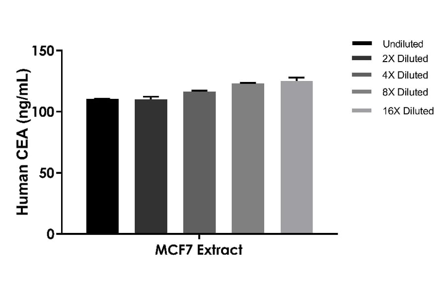 ELISA - Human Carcinoembryonic Antigen ELISA Kit (A334862)- Antibodies.com