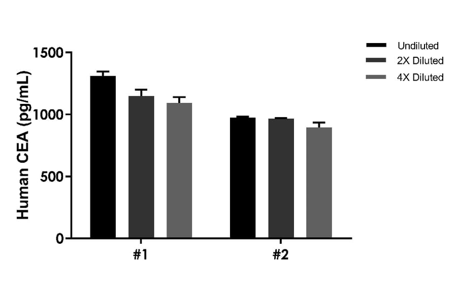 ELISA - Human Carcinoembryonic Antigen ELISA Kit (A334862)- Antibodies.com