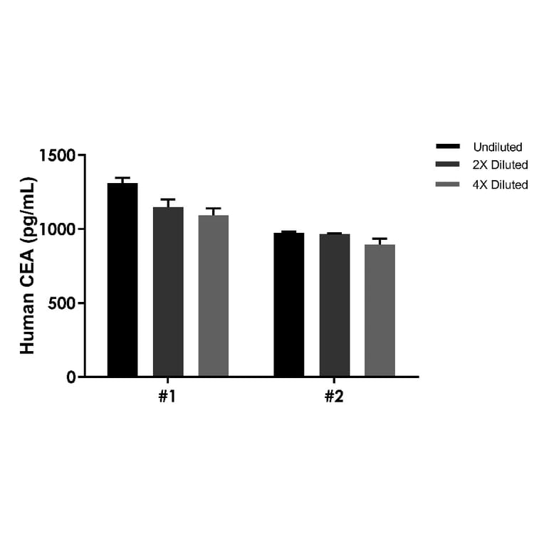 ELISA - Human Carcinoembryonic Antigen ELISA Kit (A334862)- Antibodies.com