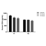 ELISA - Human Carcinoembryonic Antigen ELISA Kit (A334862)- Antibodies.com