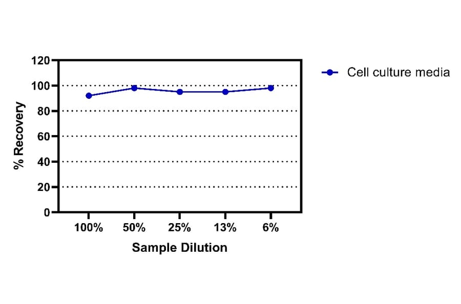 ELISA - Human Carcinoembryonic Antigen ELISA Kit (A334862)- Antibodies.com
