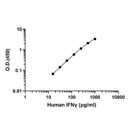 ELISA - Human IFN gamma ELISA Kit (A334863)- Antibodies.com