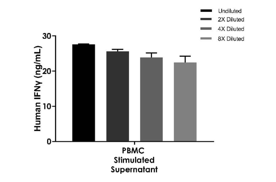 ELISA - Human IFN gamma ELISA Kit (A334863)- Antibodies.com