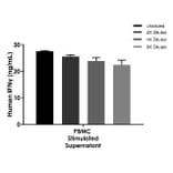 ELISA - Human IFN gamma ELISA Kit (A334863)- Antibodies.com