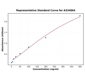 Standard Curve - Bovine LPO ELISA Kit (A334864) - Antibodies.com