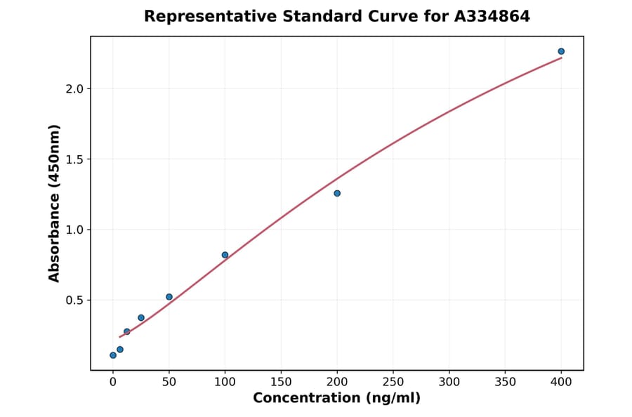 Standard Curve - Bovine LPO ELISA Kit (A334864) - Antibodies.com