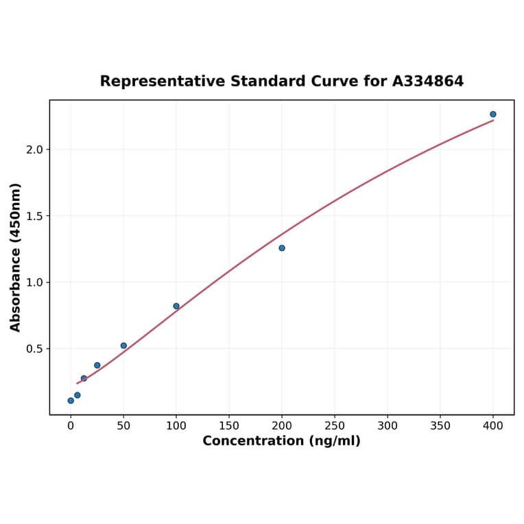 Standard Curve - Bovine LPO ELISA Kit (A334864) - Antibodies.com