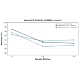 Linearity - Bovine LPO ELISA Kit (A334864) - Antibodies.com
