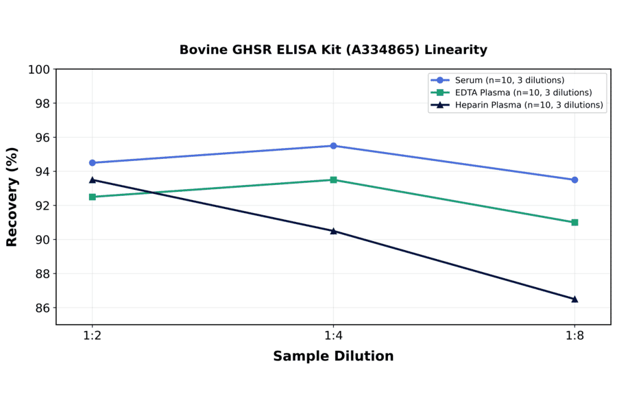 Linearity - Bovine GHSR ELISA Kit (A334865) - Antibodies.com
