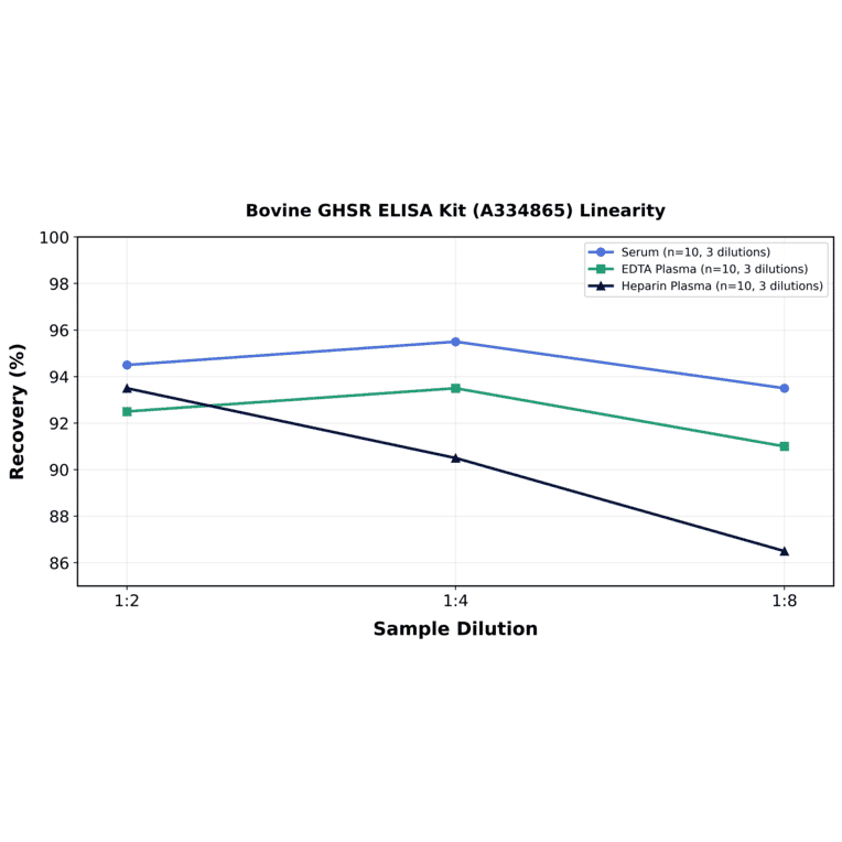 Linearity - Bovine GHSR ELISA Kit (A334865) - Antibodies.com