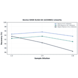 Linearity - Bovine GHSR ELISA Kit (A334865) - Antibodies.com