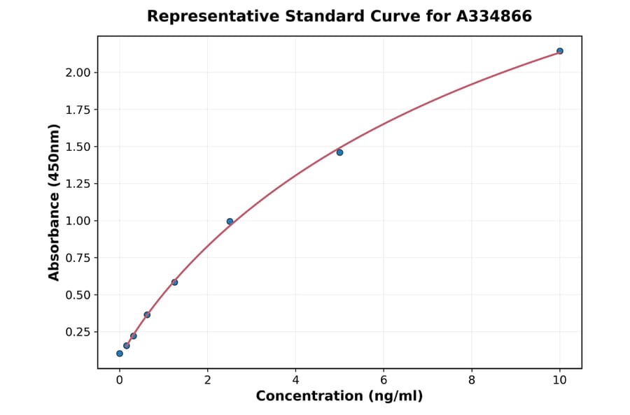 Standard Curve - Bovine Neutrophil Extracellular Trap ELISA Kit (A334866) - Antibodies.com