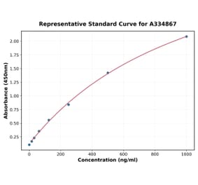 Standard Curve - Bovine MCP 1 ELISA Kit (A334867) - Antibodies.com