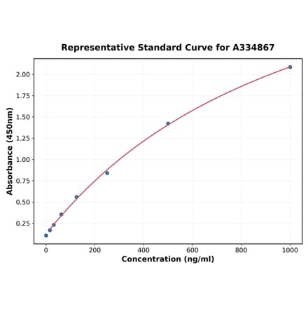 Standard Curve - Bovine MCP 1 ELISA Kit (A334867) - Antibodies.com