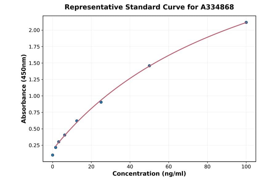 Standard Curve - Bovine Hepcidin ELISA Kit (A334868) - Antibodies.com
