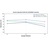 Linearity - Bovine Hepcidin ELISA Kit (A334868) - Antibodies.com