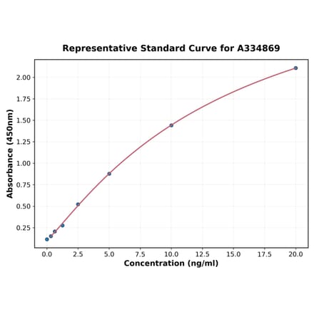 Standard Curve - Bovine Neutrophil Elastase ELISA Kit (A334869) - Antibodies.com