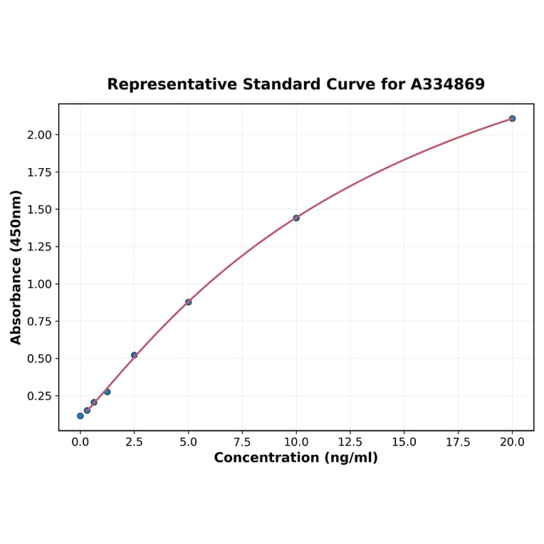 Standard Curve - Bovine Neutrophil Elastase ELISA Kit (A334869) - Antibodies.com