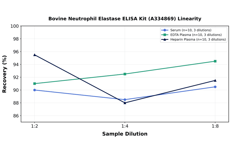 Linearity - Bovine Neutrophil Elastase ELISA Kit (A334869) - Antibodies.com