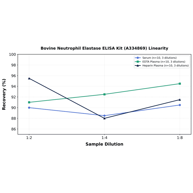 Linearity - Bovine Neutrophil Elastase ELISA Kit (A334869) - Antibodies.com