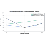 Linearity - Bovine Neutrophil Elastase ELISA Kit (A334869) - Antibodies.com